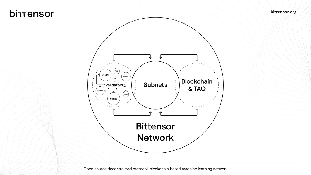 Bittensor Network AI Protocol
